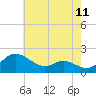 Woolford tide chart for Sunday, May 11, 2025