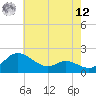 Woolford tide chart for Monday, May 12, 2025