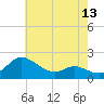 Woolford tide chart for Tuesday, May 13, 2025