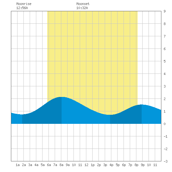 Woolford tide chart for Sunday, May 18, 2025
