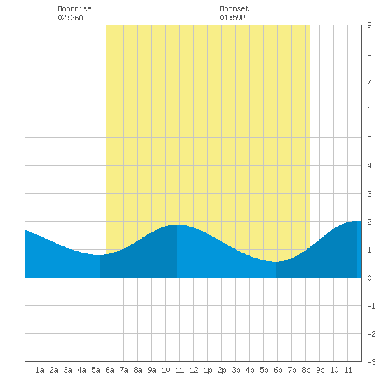 Woolford tide chart for Wednesday, May 21, 2025