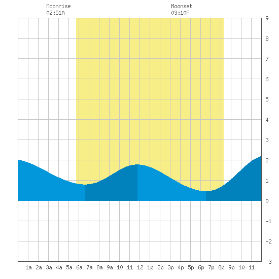 Woolford tide chart for Thursday, May 22, 2025