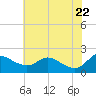 Woolford tide chart for Thursday, May 22, 2025