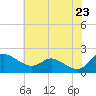 Woolford tide chart for Friday, May 23, 2025