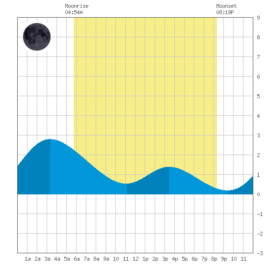 Woolford tide chart for Monday, May 26, 2025