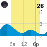 Woolford tide chart for Monday, May 26, 2025