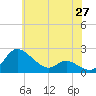 Woolford tide chart for Tuesday, May 27, 2025
