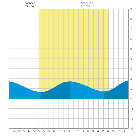 Woolford tide chart for Tuesday, May 6, 2025