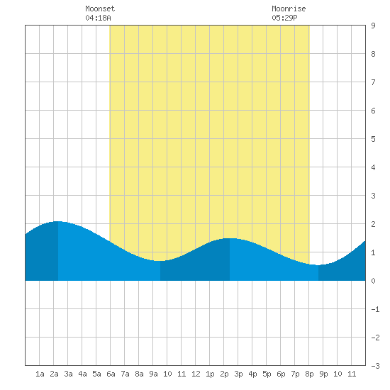 Woolford tide chart for Friday, May 9, 2025