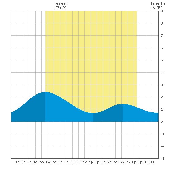 Woolford tide chart for Friday, June 13, 2025