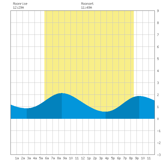 Woolford tide chart for Tuesday, June 17, 2025