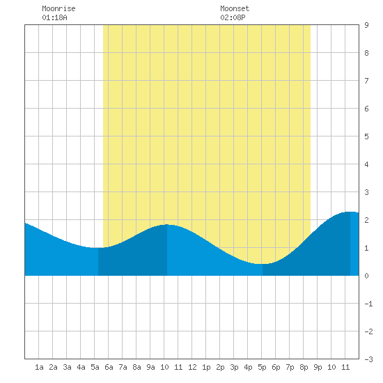 Woolford tide chart for Thursday, June 19, 2025