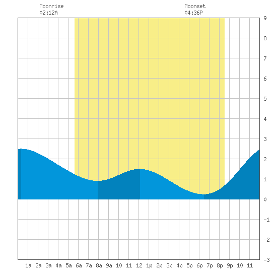 Woolford tide chart for Saturday, June 21, 2025