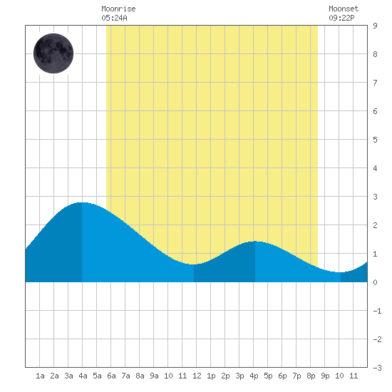 Woolford tide chart for Wednesday, June 25, 2025