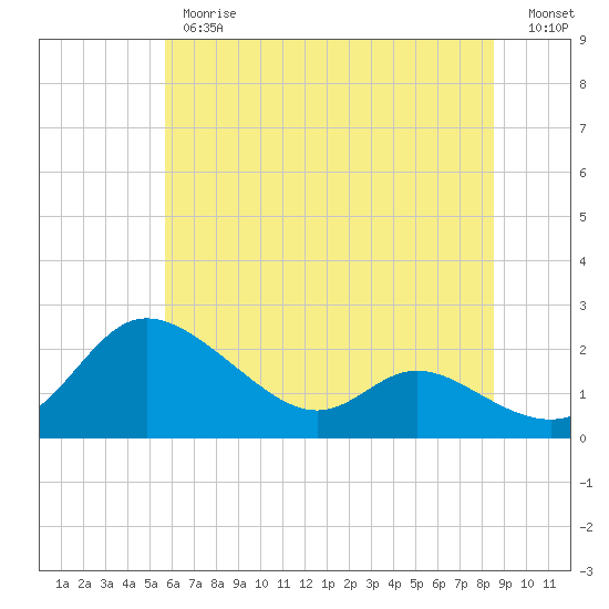 Woolford tide chart for Thursday, June 26, 2025