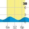 Woolford tide chart for Monday, June 30, 2025