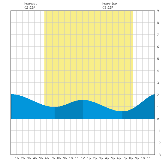 Woolford tide chart for Thursday, June 5, 2025