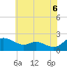 Woolford tide chart for Friday, June 6, 2025