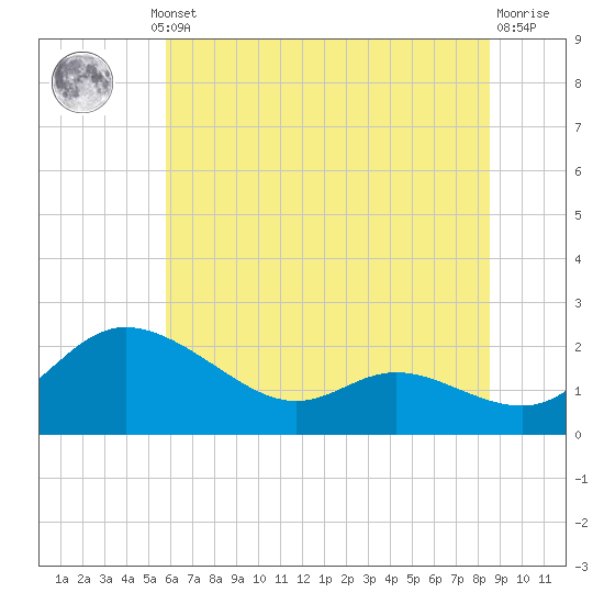 Woolford tide chart for Thursday, July 10, 2025
