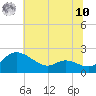 Woolford tide chart for Thursday, July 10, 2025