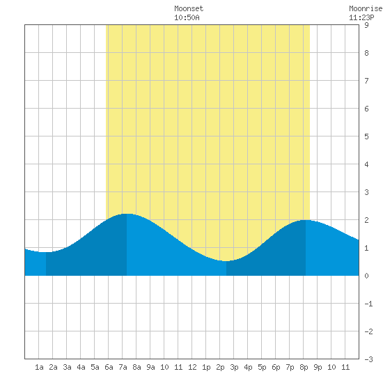 Woolford tide chart for Tuesday, July 15, 2025