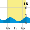 Woolford tide chart for Wednesday, July 16, 2025