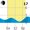 Woolford tide chart for Thursday, July 17, 2025
