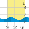 Woolford tide chart for Tuesday, July 1, 2025