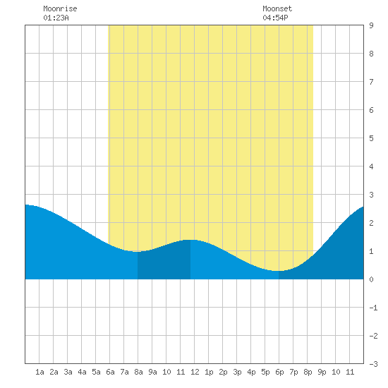 Woolford tide chart for Sunday, July 20, 2025