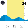Woolford tide chart for Thursday, July 24, 2025