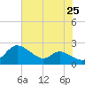 Woolford tide chart for Friday, July 25, 2025