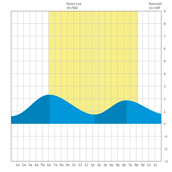 Woolford tide chart for Sunday, July 27, 2025