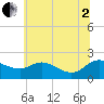 Woolford tide chart for Wednesday, July 2, 2025