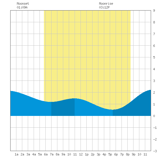 Woolford tide chart for Friday, July 4, 2025
