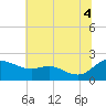 Woolford tide chart for Friday, July 4, 2025