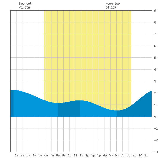 Woolford tide chart for Saturday, July 5, 2025