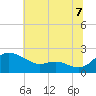 Woolford tide chart for Monday, July 7, 2025