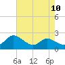 Woolford tide chart for Sunday, August 10, 2025