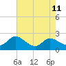 Woolford tide chart for Monday, August 11, 2025