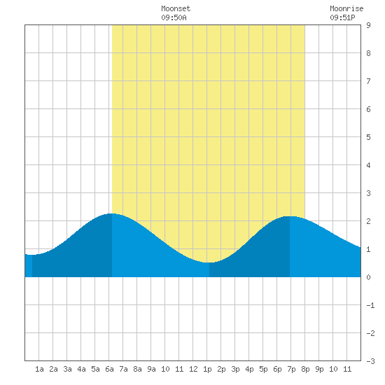 Woolford tide chart for Tuesday, August 12, 2025