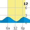 Woolford tide chart for Tuesday, August 12, 2025
