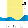 Woolford tide chart for Friday, August 15, 2025