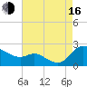 Woolford tide chart for Saturday, August 16, 2025