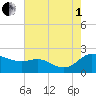 Woolford tide chart for Friday, August 1, 2025