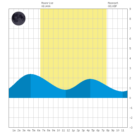Woolford tide chart for Saturday, August 23, 2025