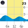 Woolford tide chart for Saturday, August 23, 2025