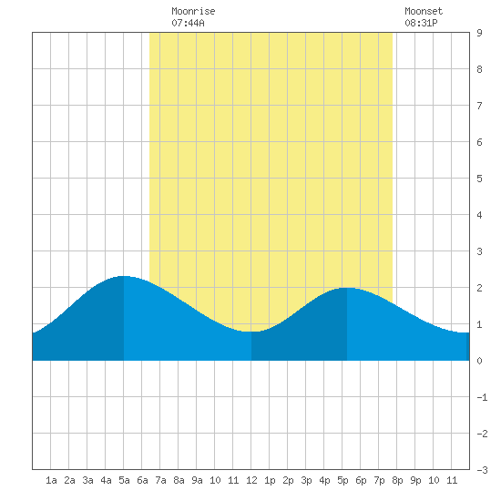 Woolford tide chart for Sunday, August 24, 2025