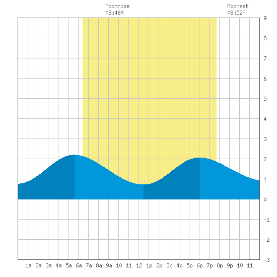 Woolford tide chart for Monday, August 25, 2025
