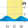 Woolford tide chart for Monday, August 25, 2025