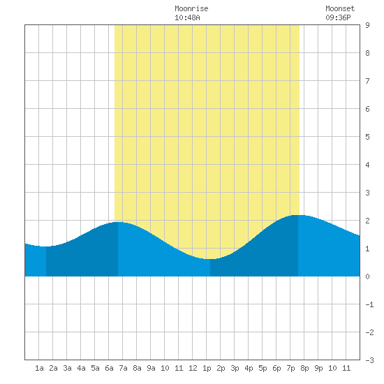 Woolford tide chart for Wednesday, August 27, 2025